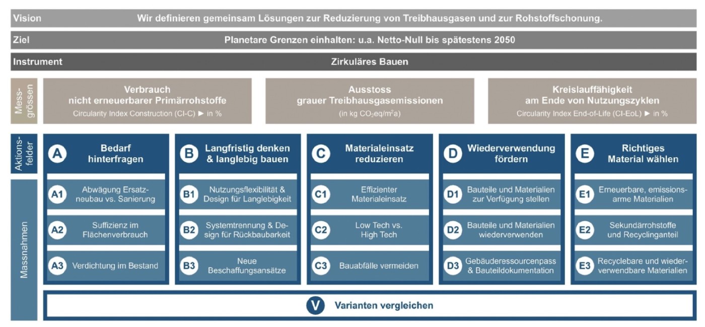CBC-Leitfaden