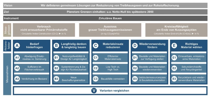 CBC-Leitfaden